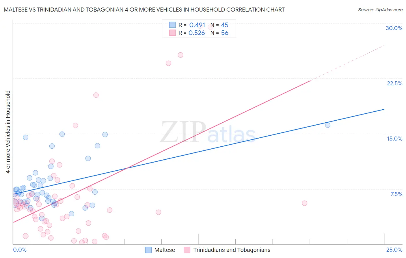 Maltese vs Trinidadian and Tobagonian 4 or more Vehicles in Household