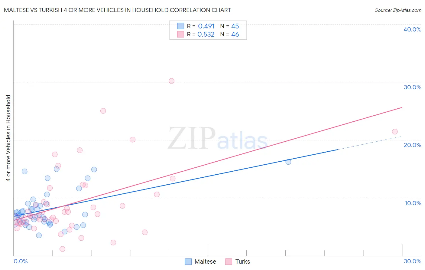 Maltese vs Turkish 4 or more Vehicles in Household