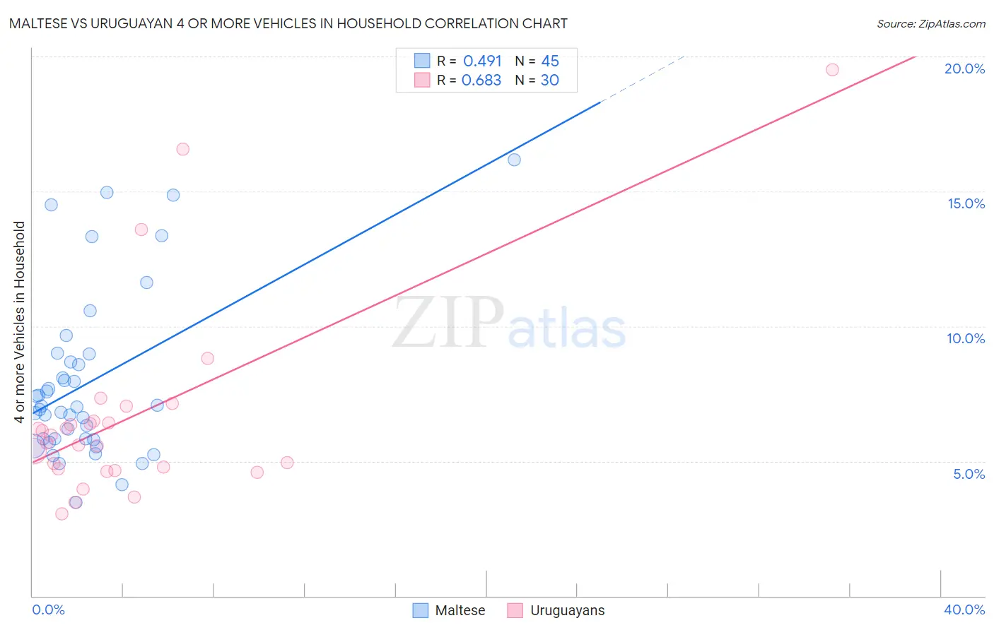 Maltese vs Uruguayan 4 or more Vehicles in Household