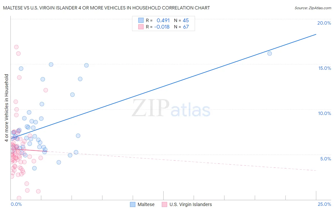 Maltese vs U.S. Virgin Islander 4 or more Vehicles in Household