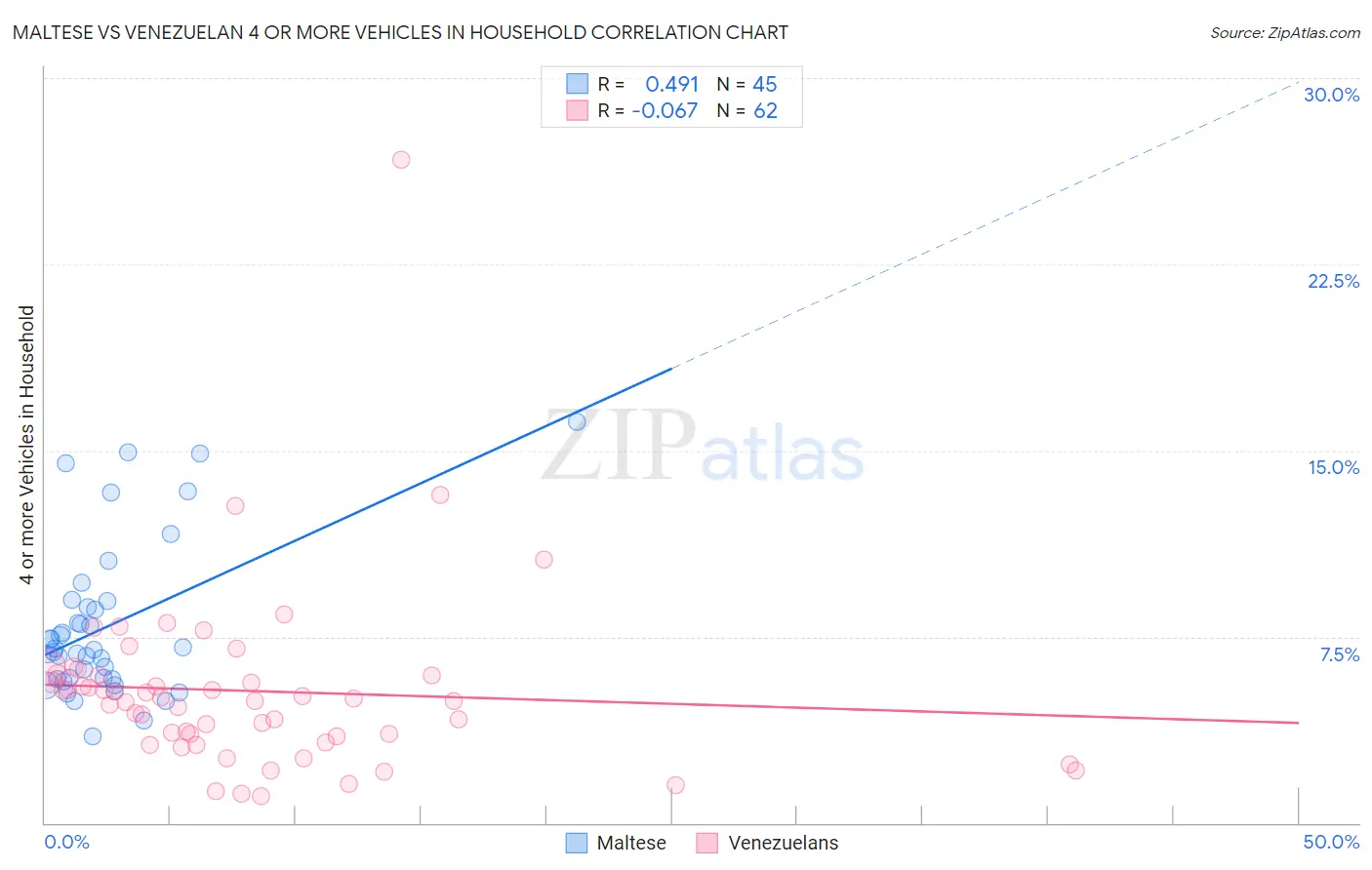 Maltese vs Venezuelan 4 or more Vehicles in Household