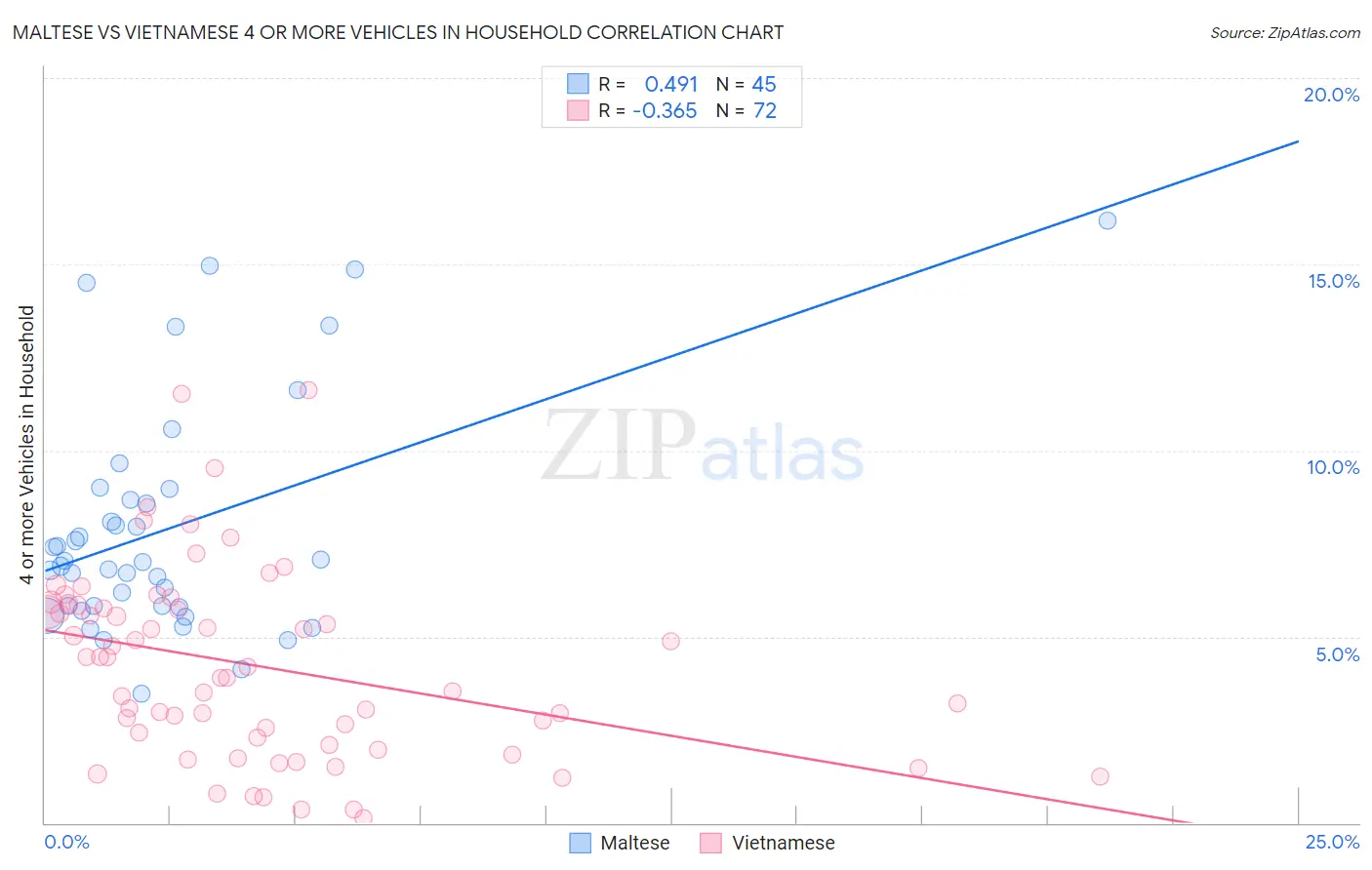Maltese vs Vietnamese 4 or more Vehicles in Household