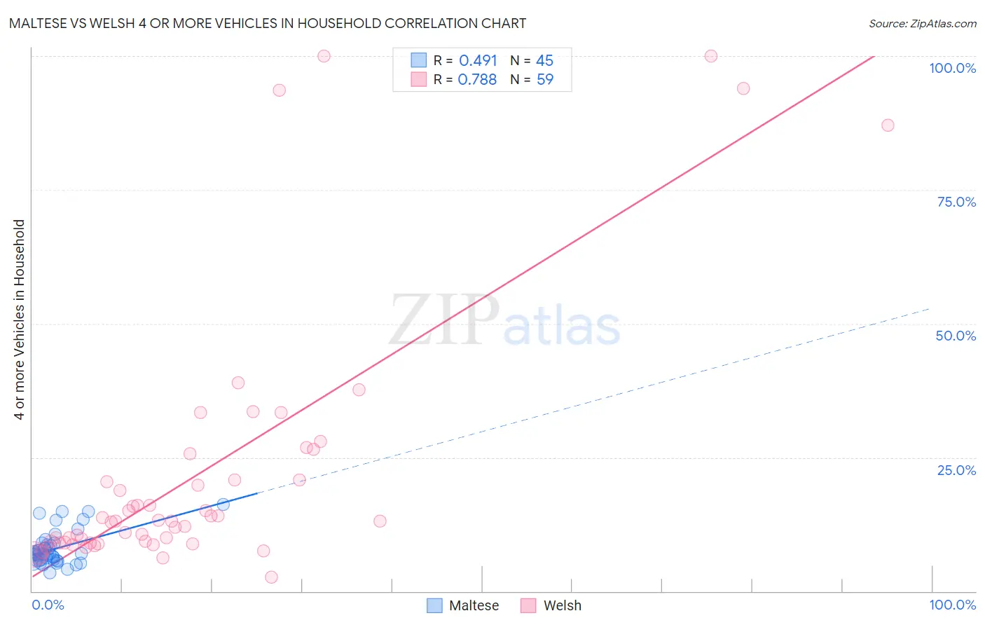 Maltese vs Welsh 4 or more Vehicles in Household