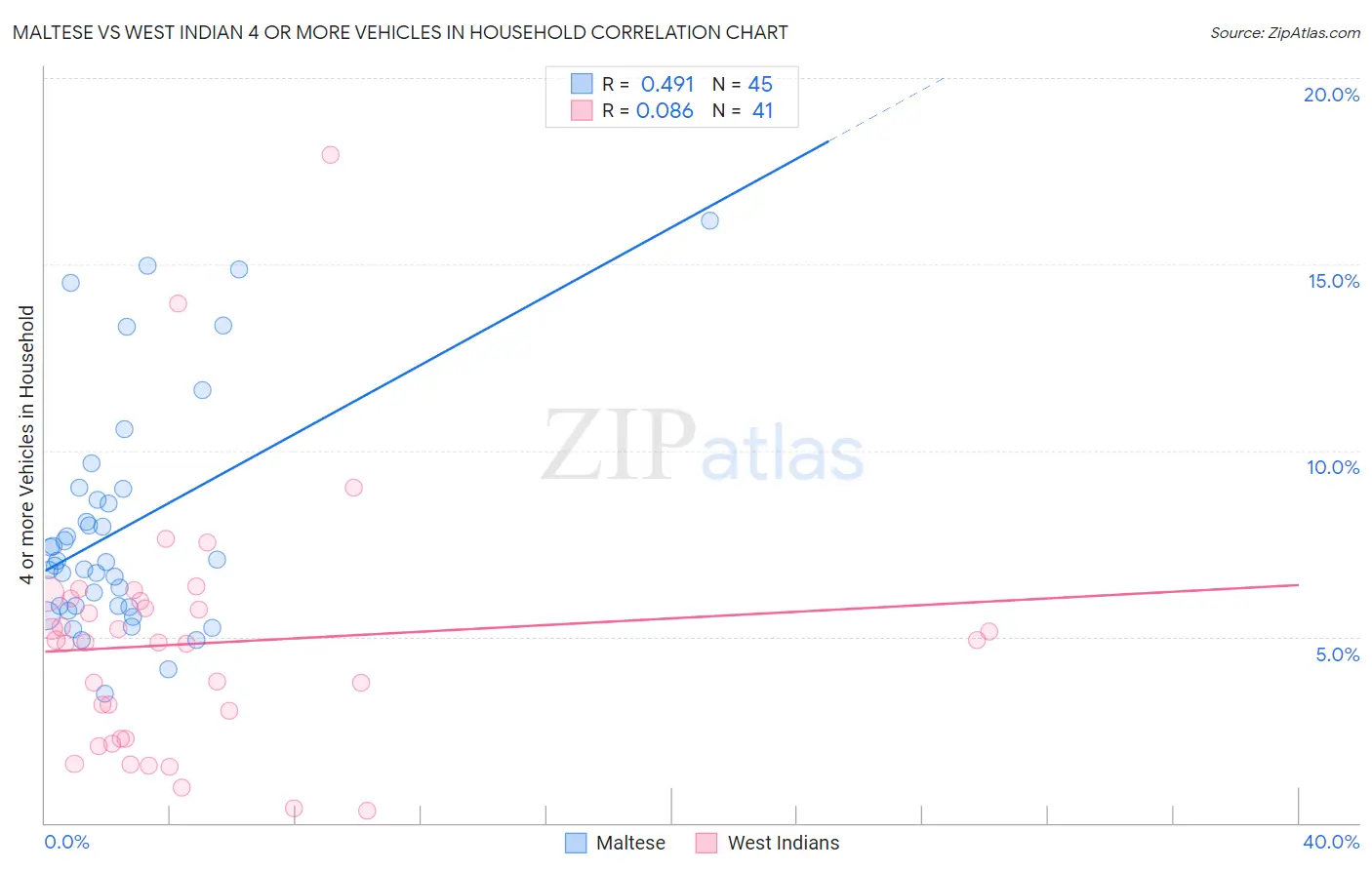 Maltese vs West Indian 4 or more Vehicles in Household