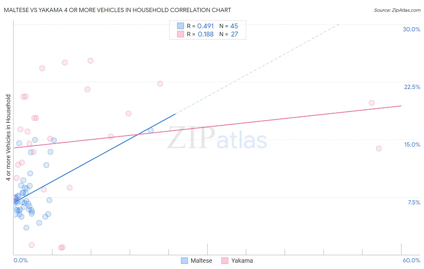 Maltese vs Yakama 4 or more Vehicles in Household