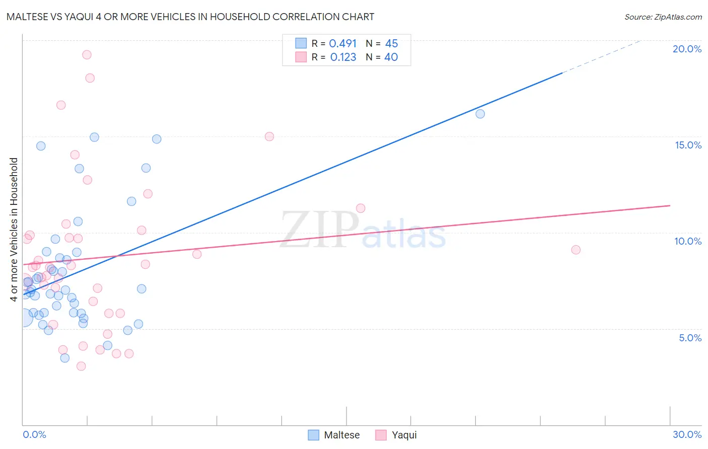 Maltese vs Yaqui 4 or more Vehicles in Household