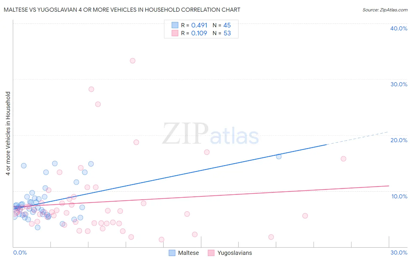 Maltese vs Yugoslavian 4 or more Vehicles in Household