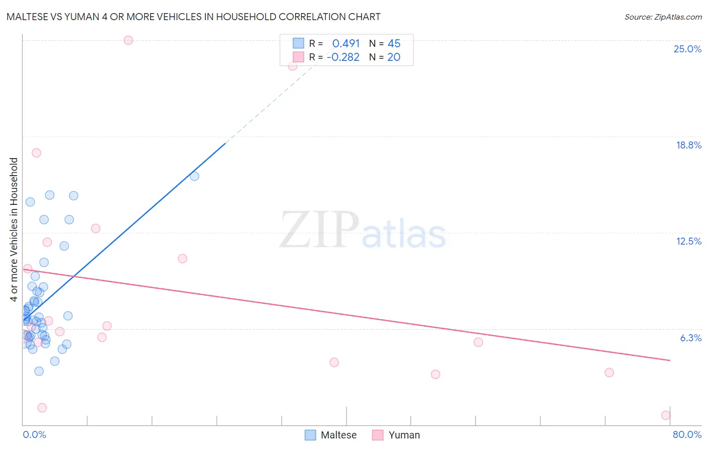Maltese vs Yuman 4 or more Vehicles in Household