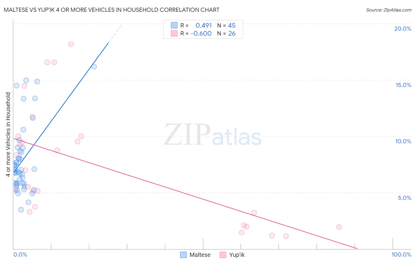 Maltese vs Yup'ik 4 or more Vehicles in Household