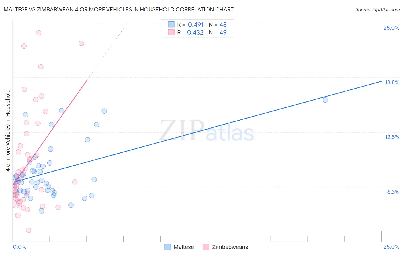 Maltese vs Zimbabwean 4 or more Vehicles in Household
