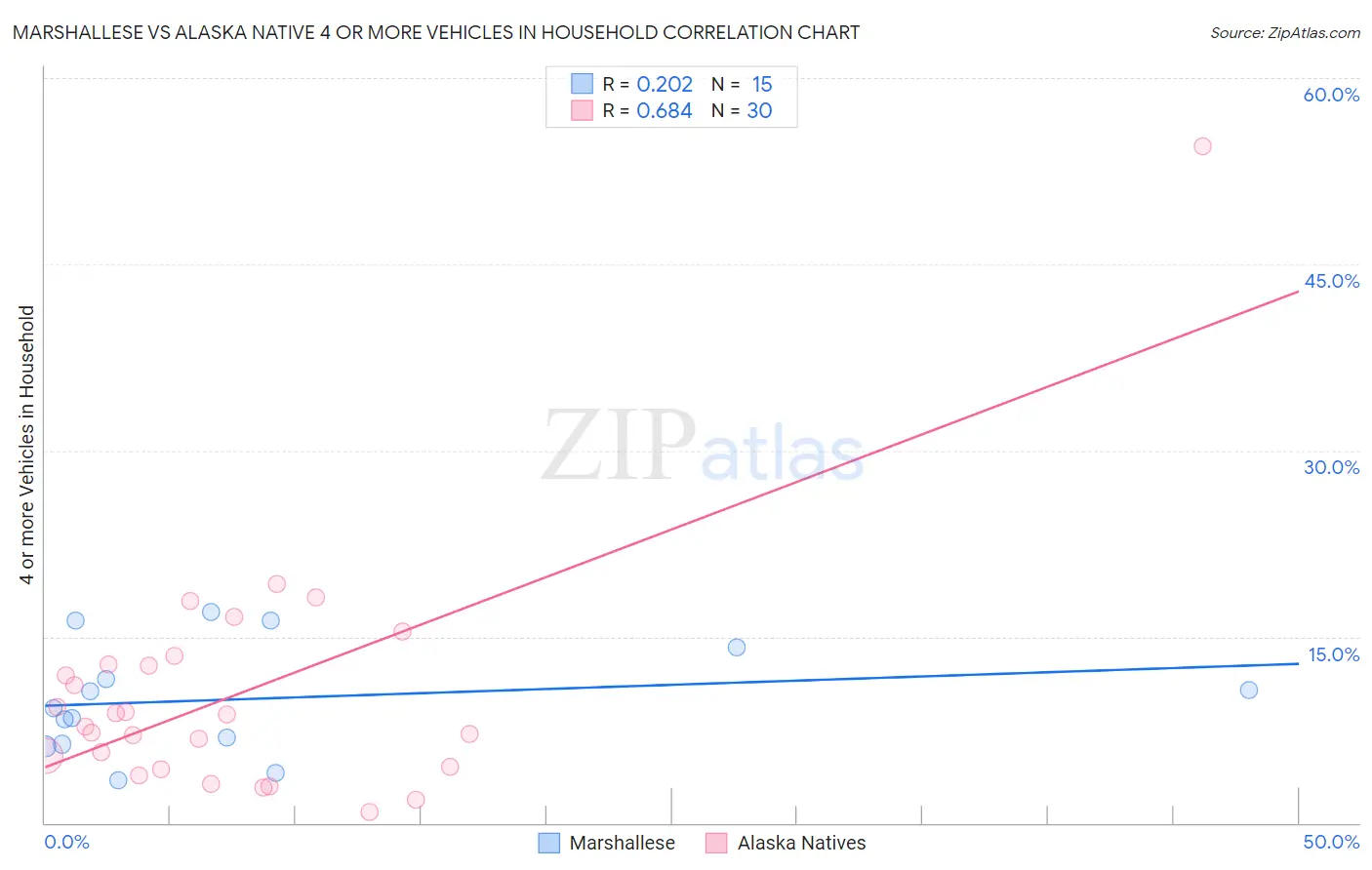 Marshallese vs Alaska Native 4 or more Vehicles in Household