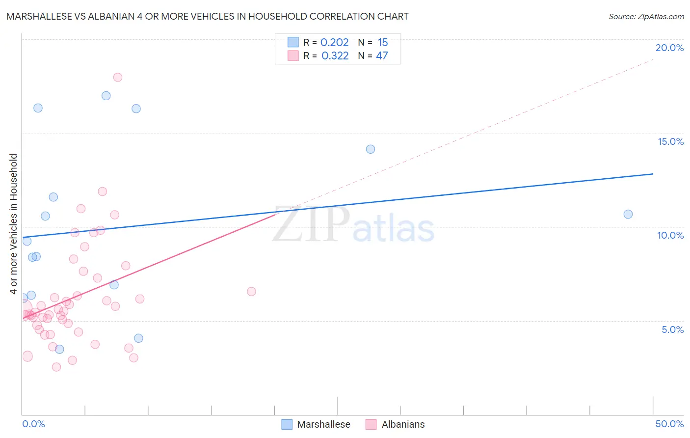 Marshallese vs Albanian 4 or more Vehicles in Household