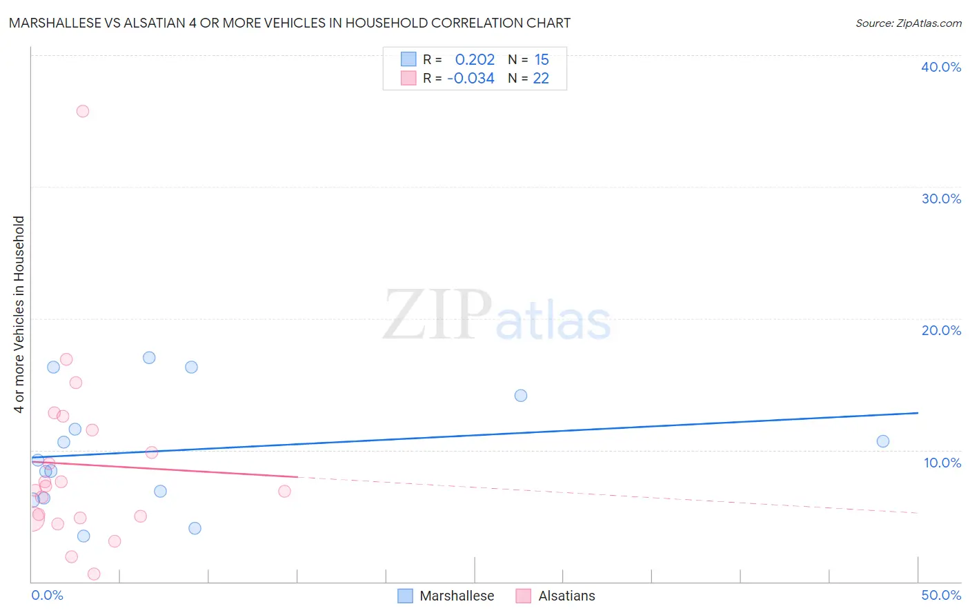 Marshallese vs Alsatian 4 or more Vehicles in Household