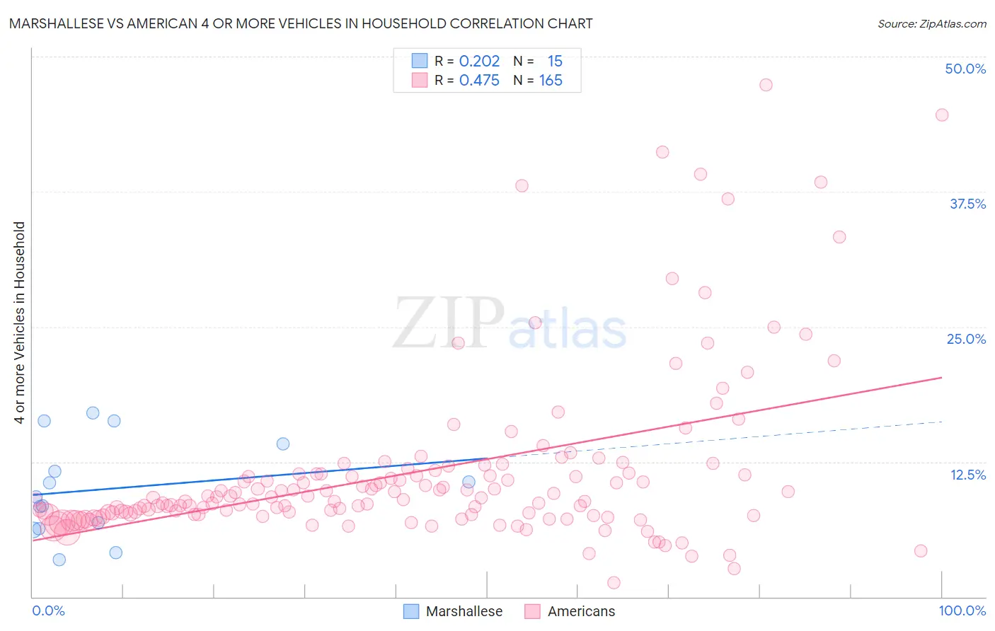 Marshallese vs American 4 or more Vehicles in Household