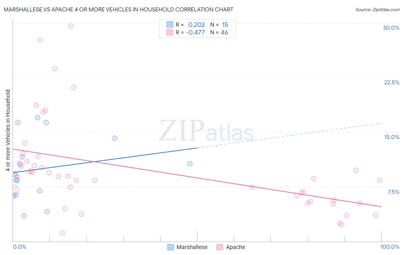 Marshallese vs Apache 4 or more Vehicles in Household