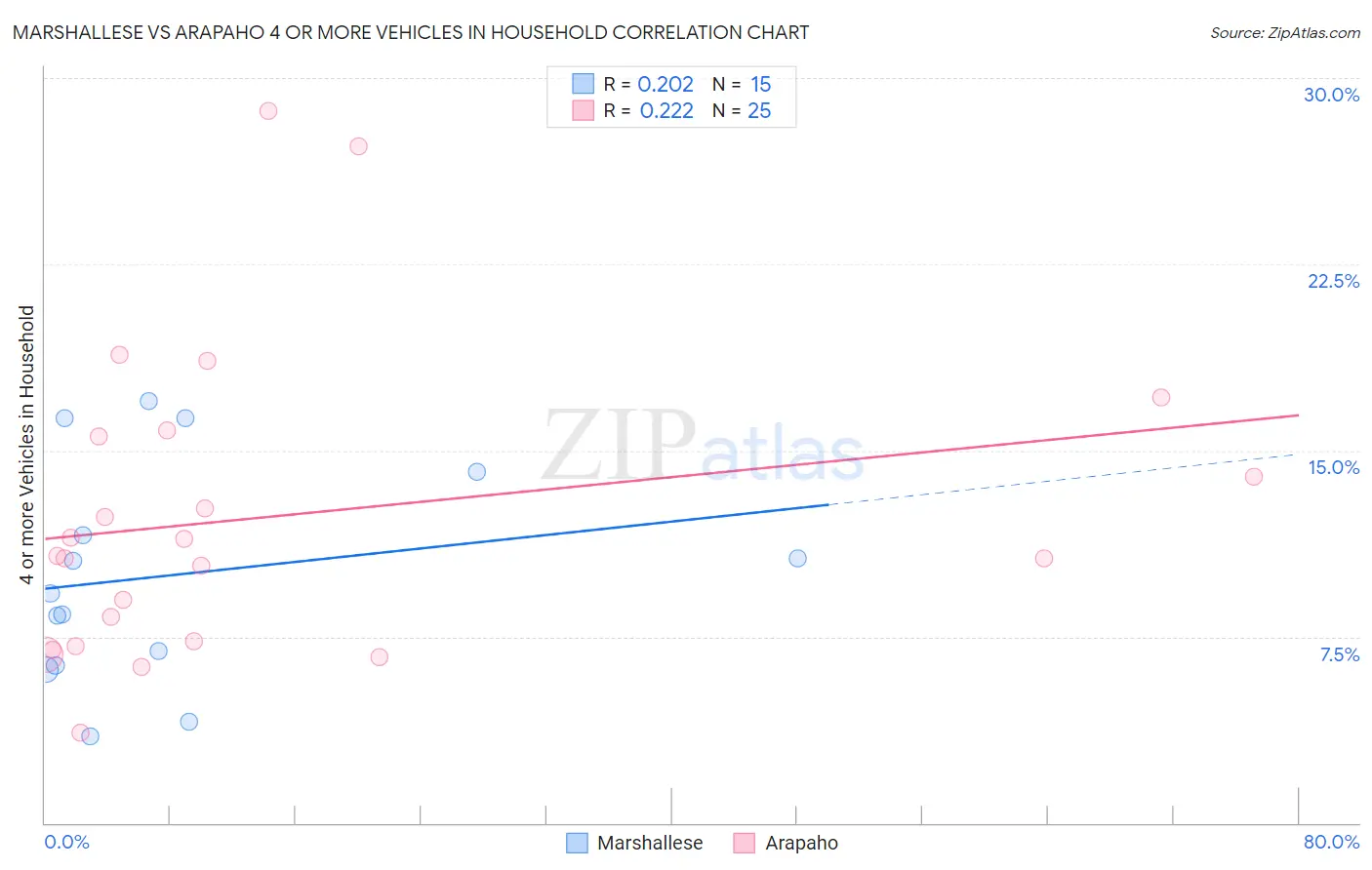 Marshallese vs Arapaho 4 or more Vehicles in Household