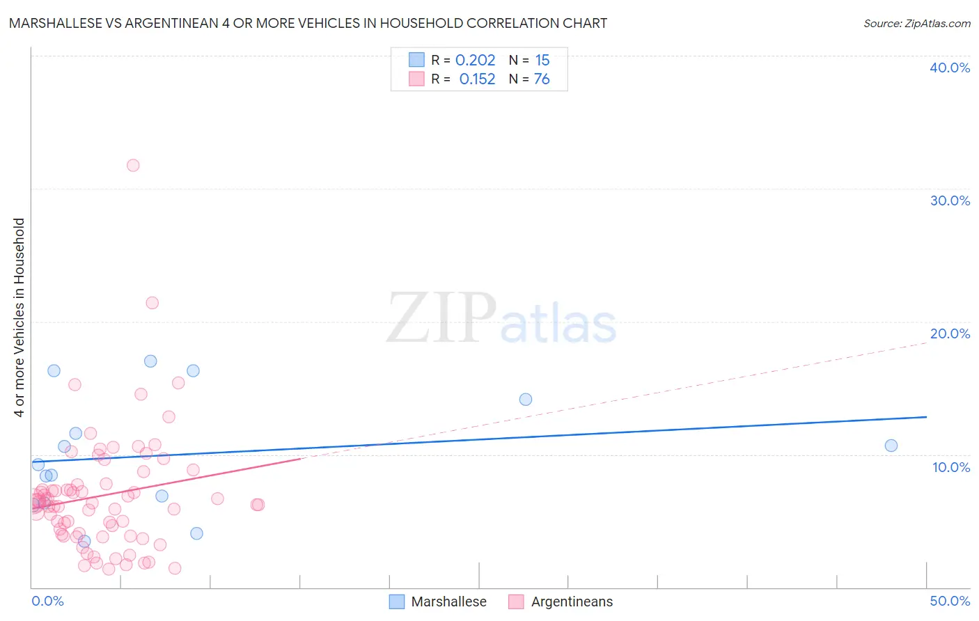 Marshallese vs Argentinean 4 or more Vehicles in Household