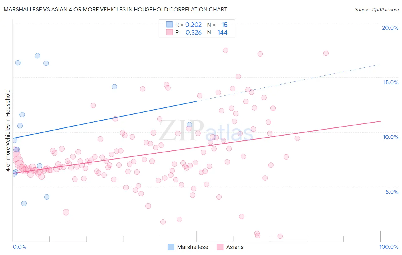 Marshallese vs Asian 4 or more Vehicles in Household
