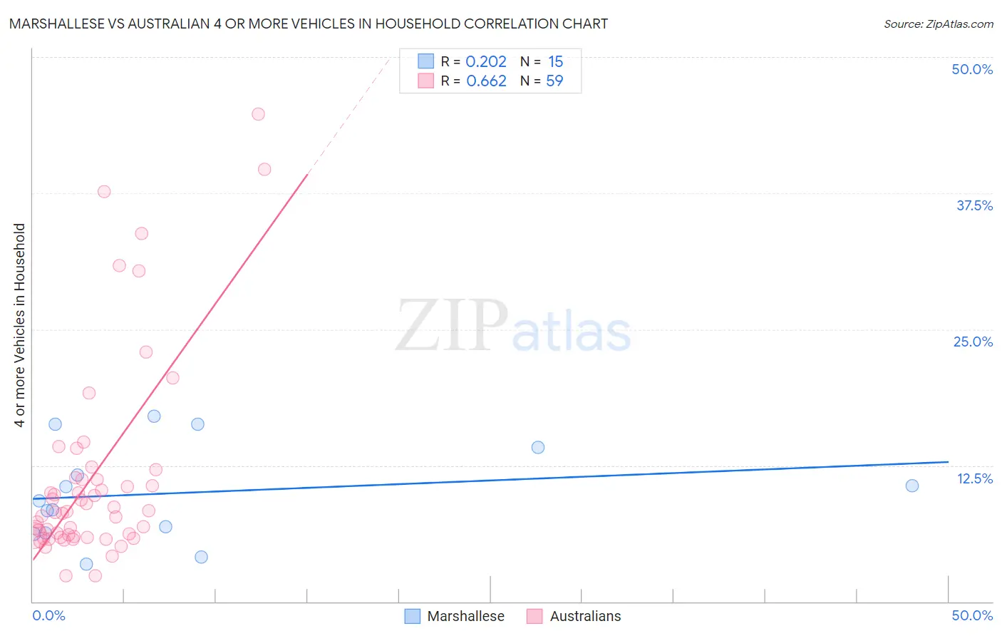Marshallese vs Australian 4 or more Vehicles in Household