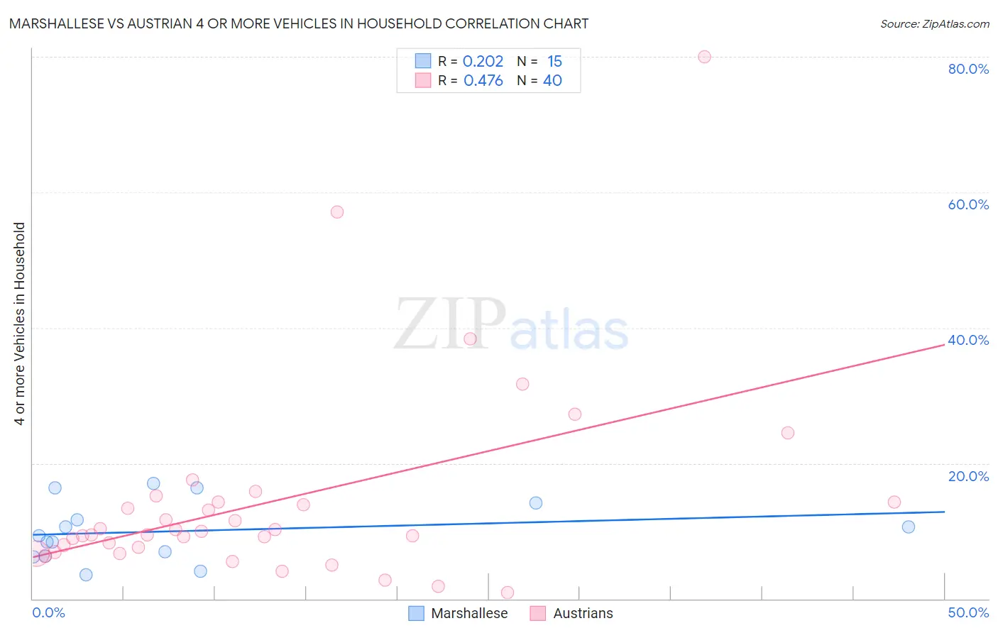 Marshallese vs Austrian 4 or more Vehicles in Household
