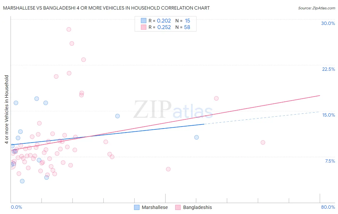 Marshallese vs Bangladeshi 4 or more Vehicles in Household