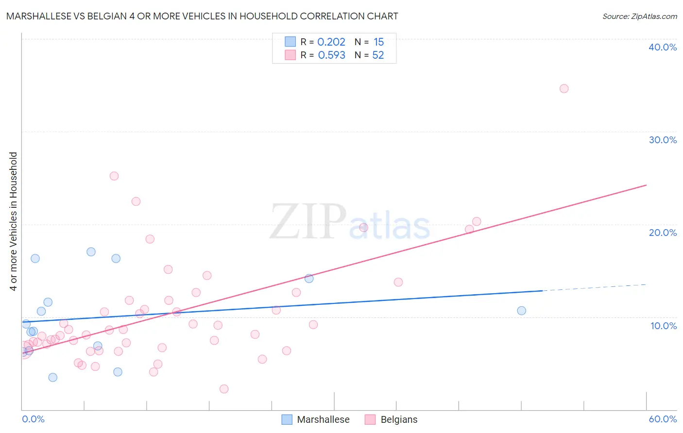 Marshallese vs Belgian 4 or more Vehicles in Household