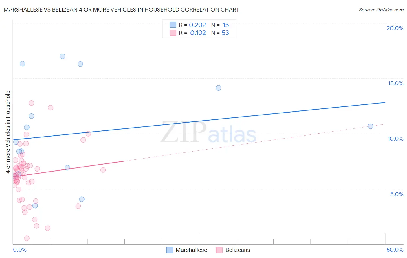 Marshallese vs Belizean 4 or more Vehicles in Household