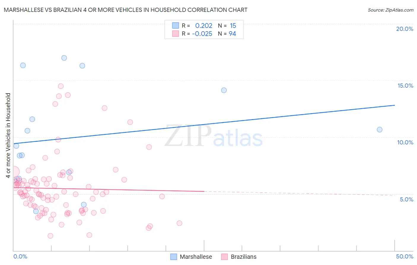 Marshallese vs Brazilian 4 or more Vehicles in Household
