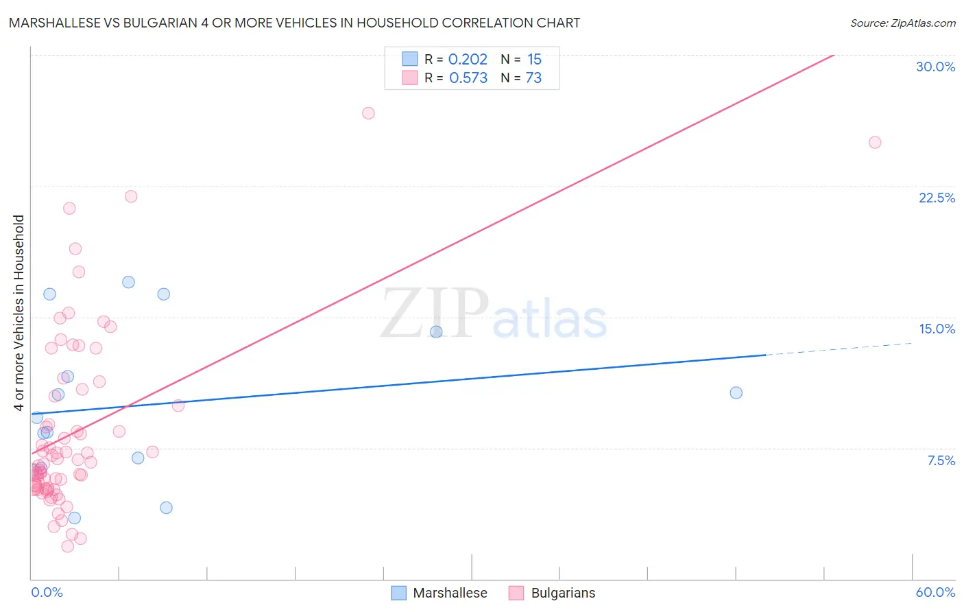 Marshallese vs Bulgarian 4 or more Vehicles in Household