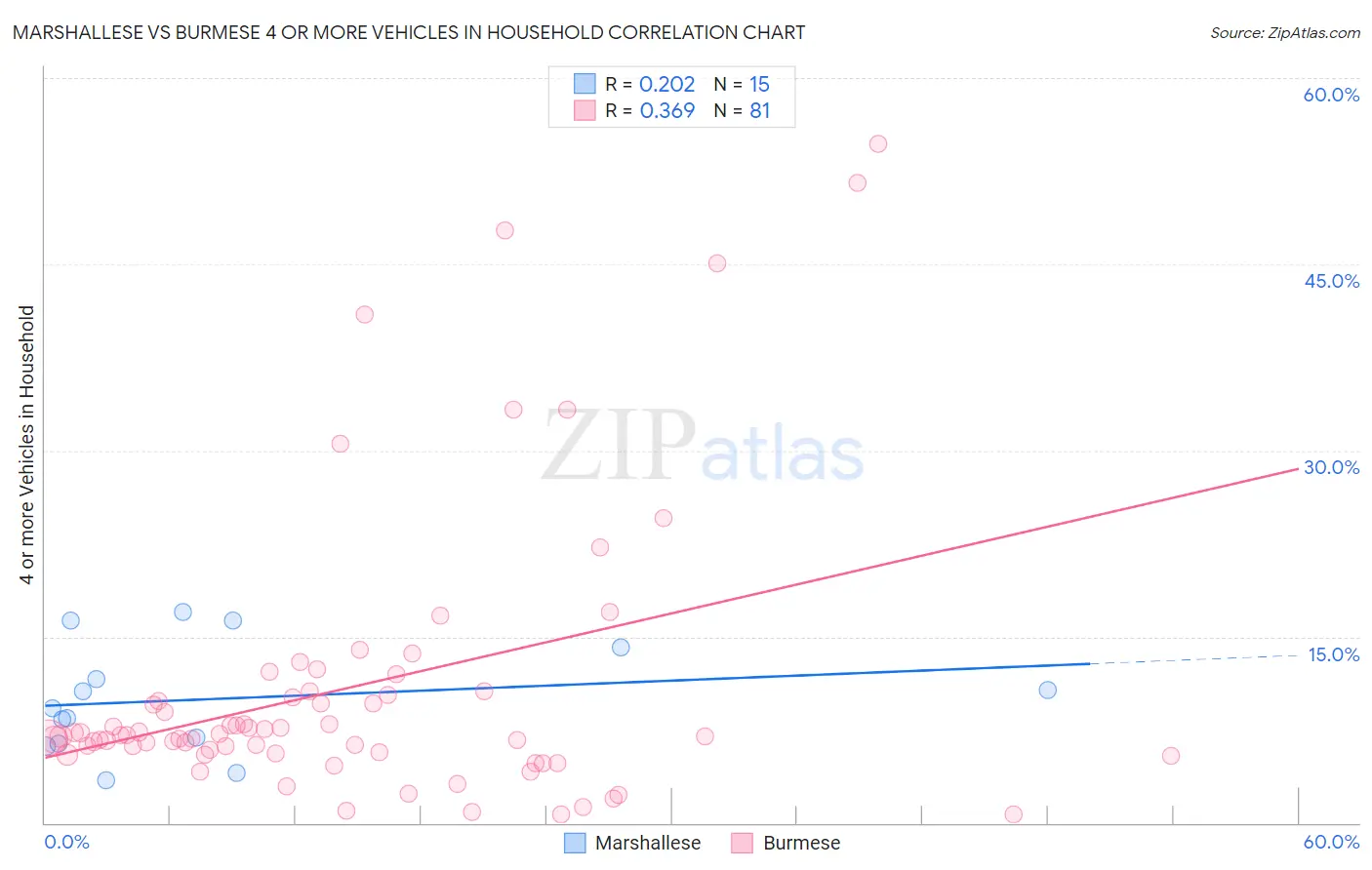 Marshallese vs Burmese 4 or more Vehicles in Household