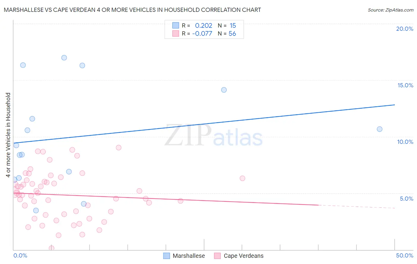 Marshallese vs Cape Verdean 4 or more Vehicles in Household