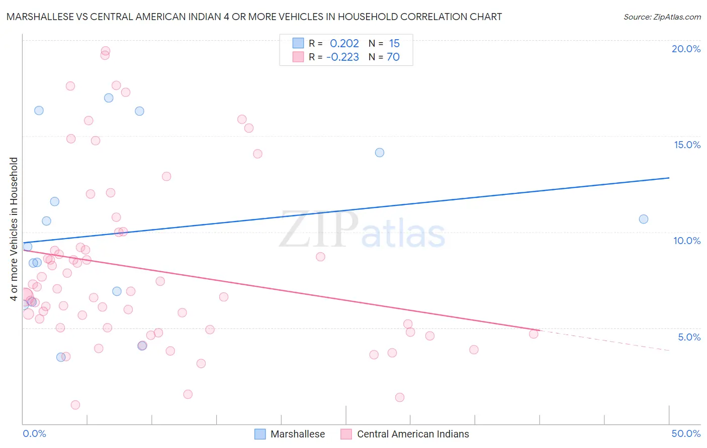Marshallese vs Central American Indian 4 or more Vehicles in Household