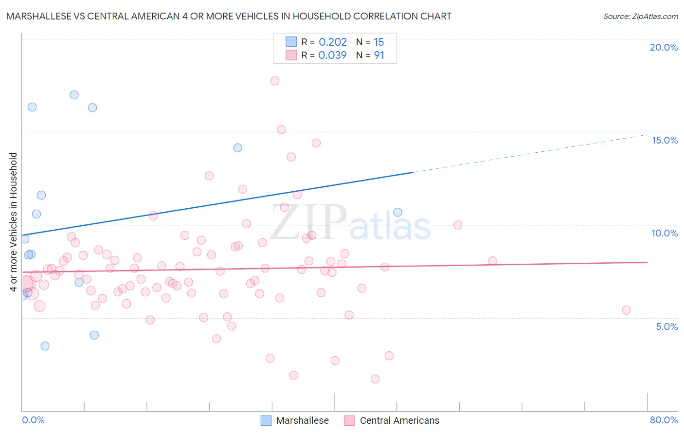 Marshallese vs Central American 4 or more Vehicles in Household