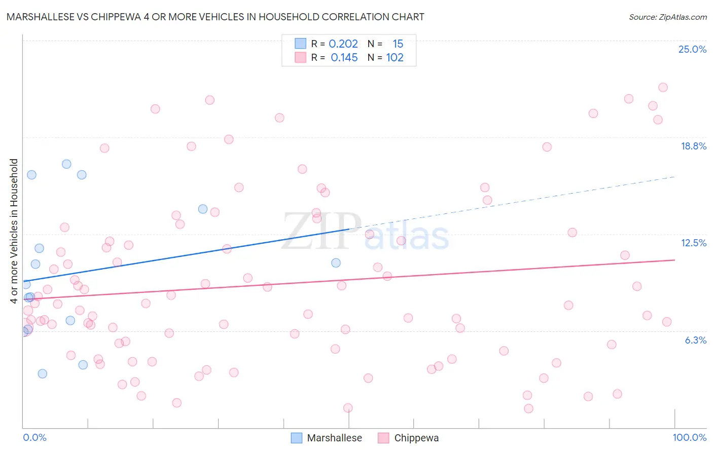 Marshallese vs Chippewa 4 or more Vehicles in Household