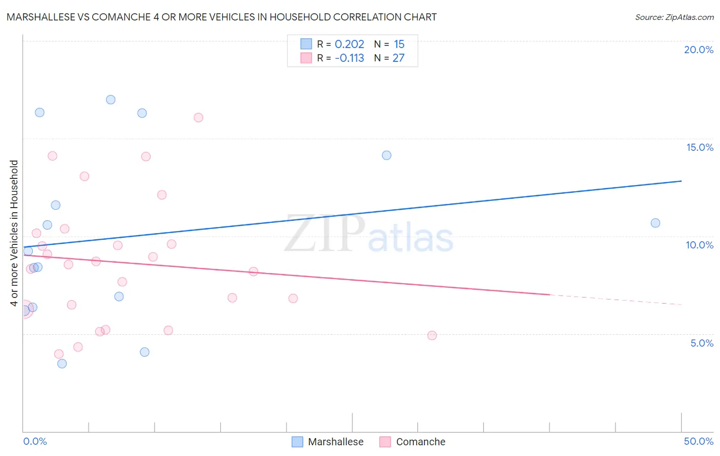 Marshallese vs Comanche 4 or more Vehicles in Household