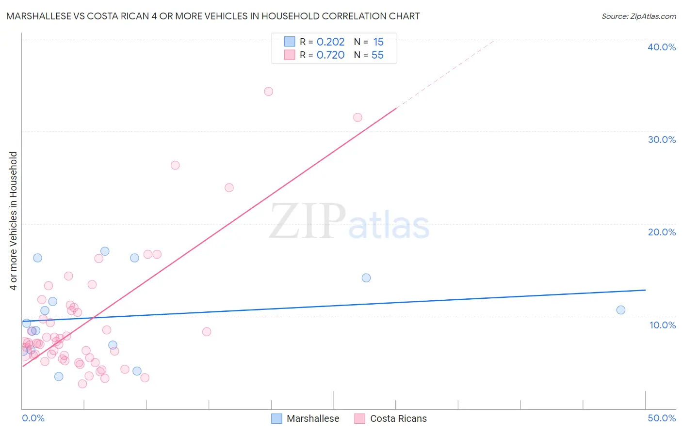 Marshallese vs Costa Rican 4 or more Vehicles in Household