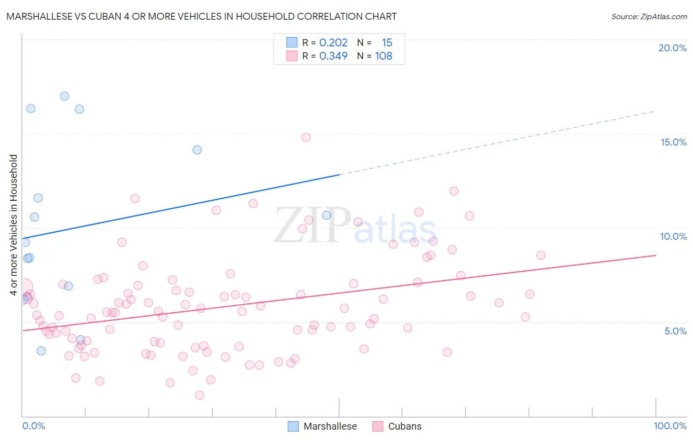 Marshallese vs Cuban 4 or more Vehicles in Household