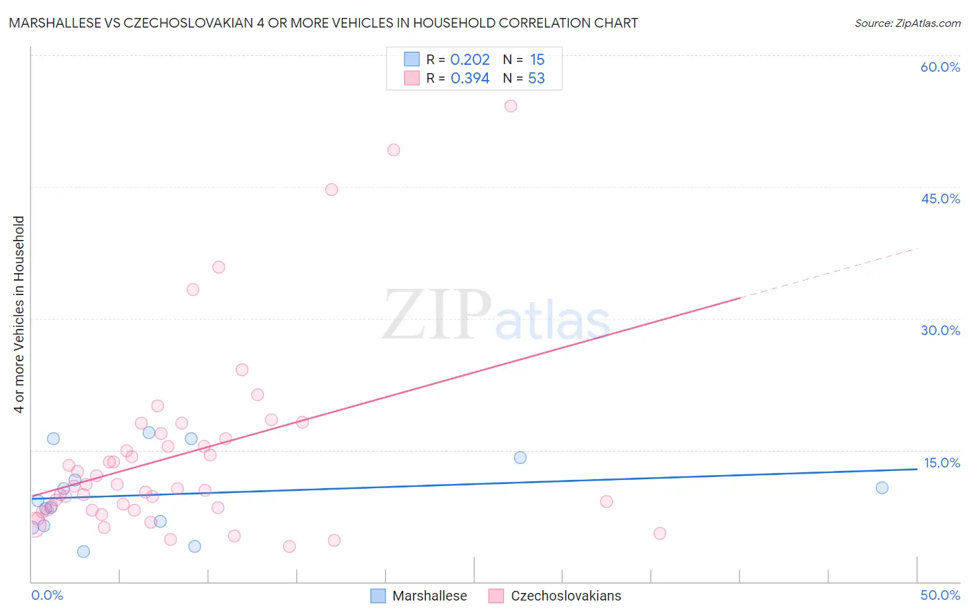 Marshallese vs Czechoslovakian 4 or more Vehicles in Household