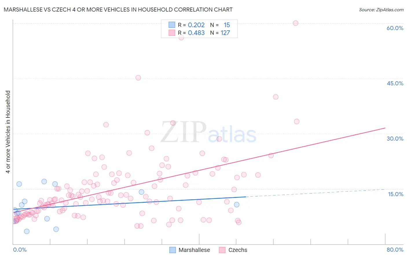 Marshallese vs Czech 4 or more Vehicles in Household