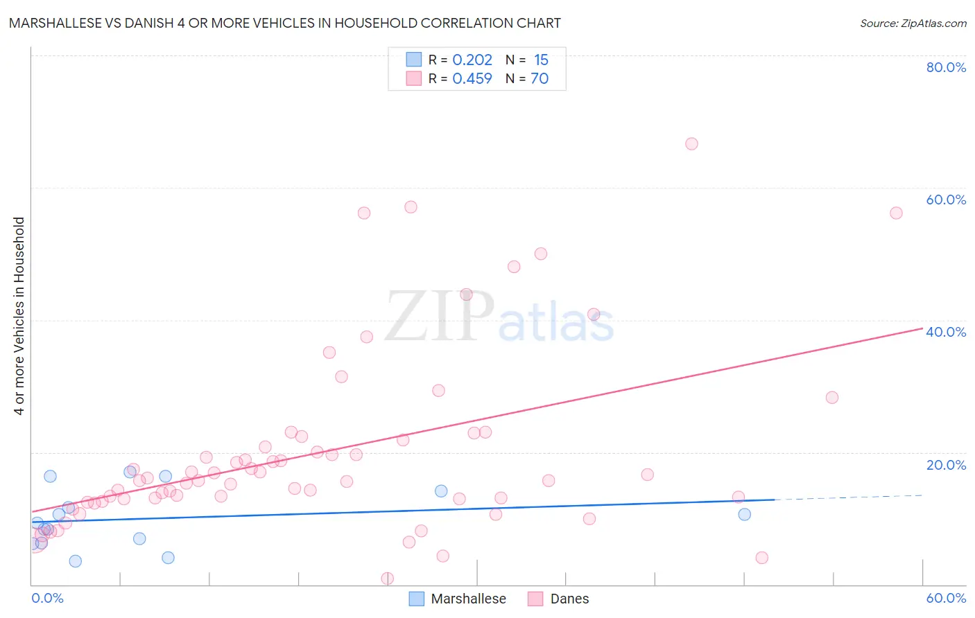 Marshallese vs Danish 4 or more Vehicles in Household