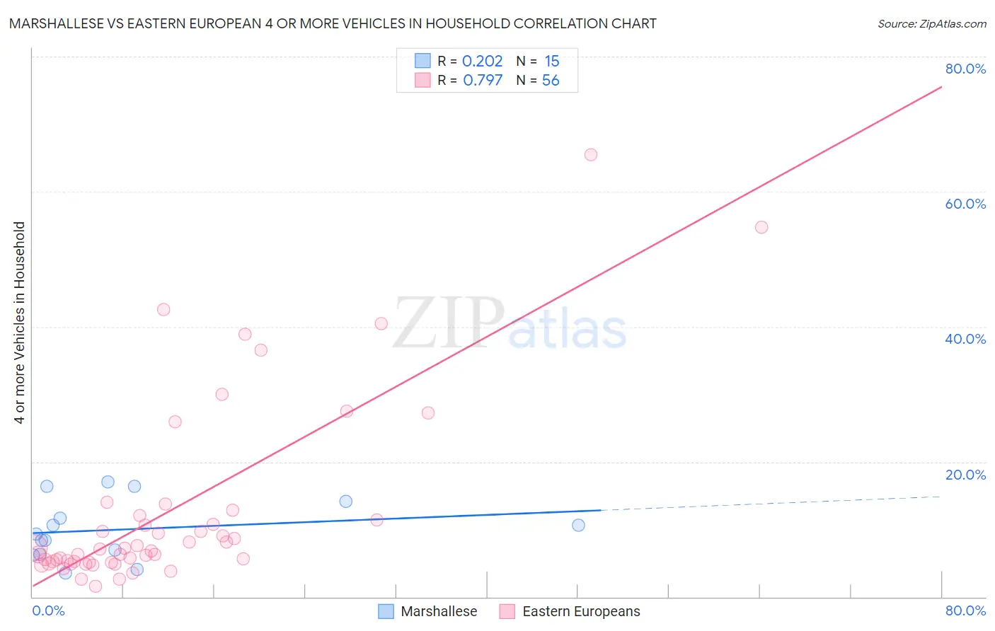 Marshallese vs Eastern European 4 or more Vehicles in Household
