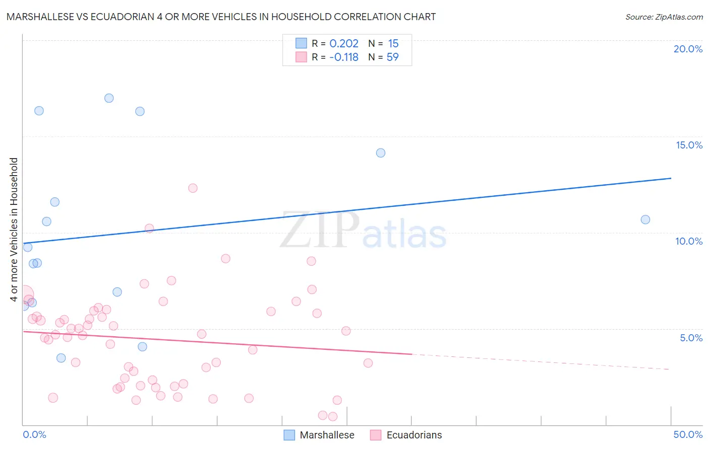 Marshallese vs Ecuadorian 4 or more Vehicles in Household