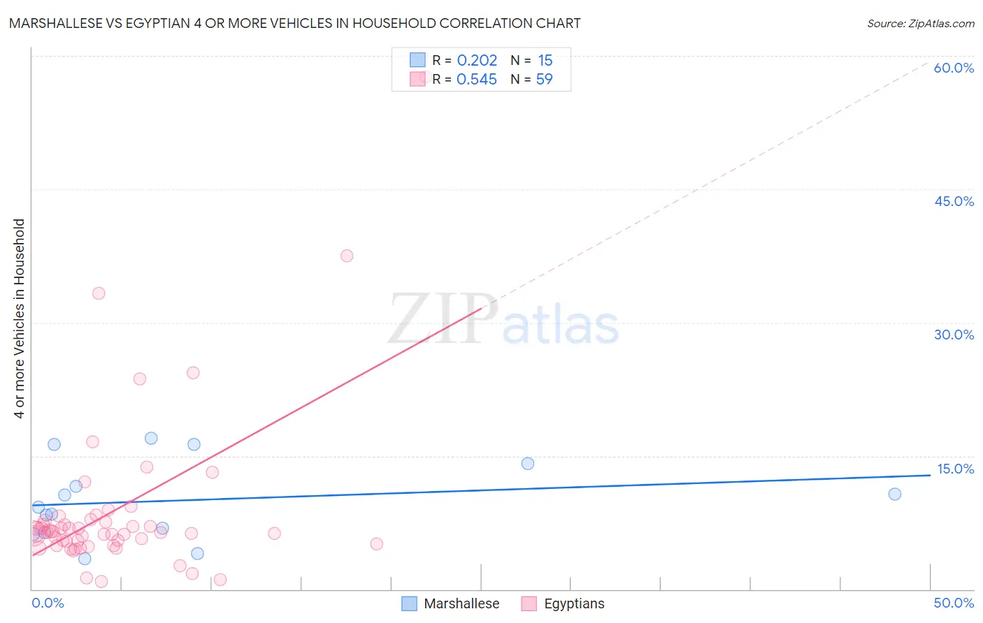 Marshallese vs Egyptian 4 or more Vehicles in Household