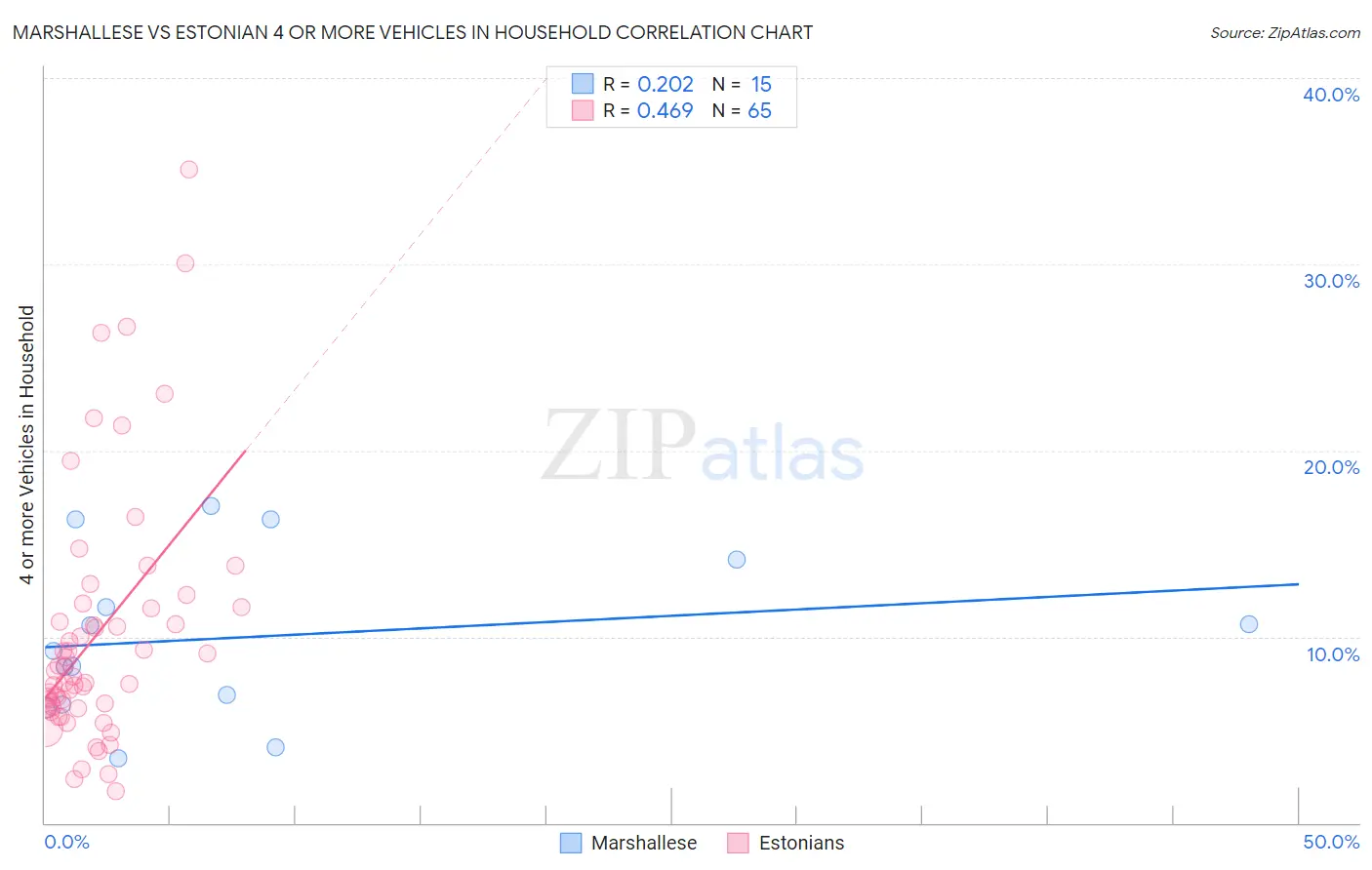 Marshallese vs Estonian 4 or more Vehicles in Household