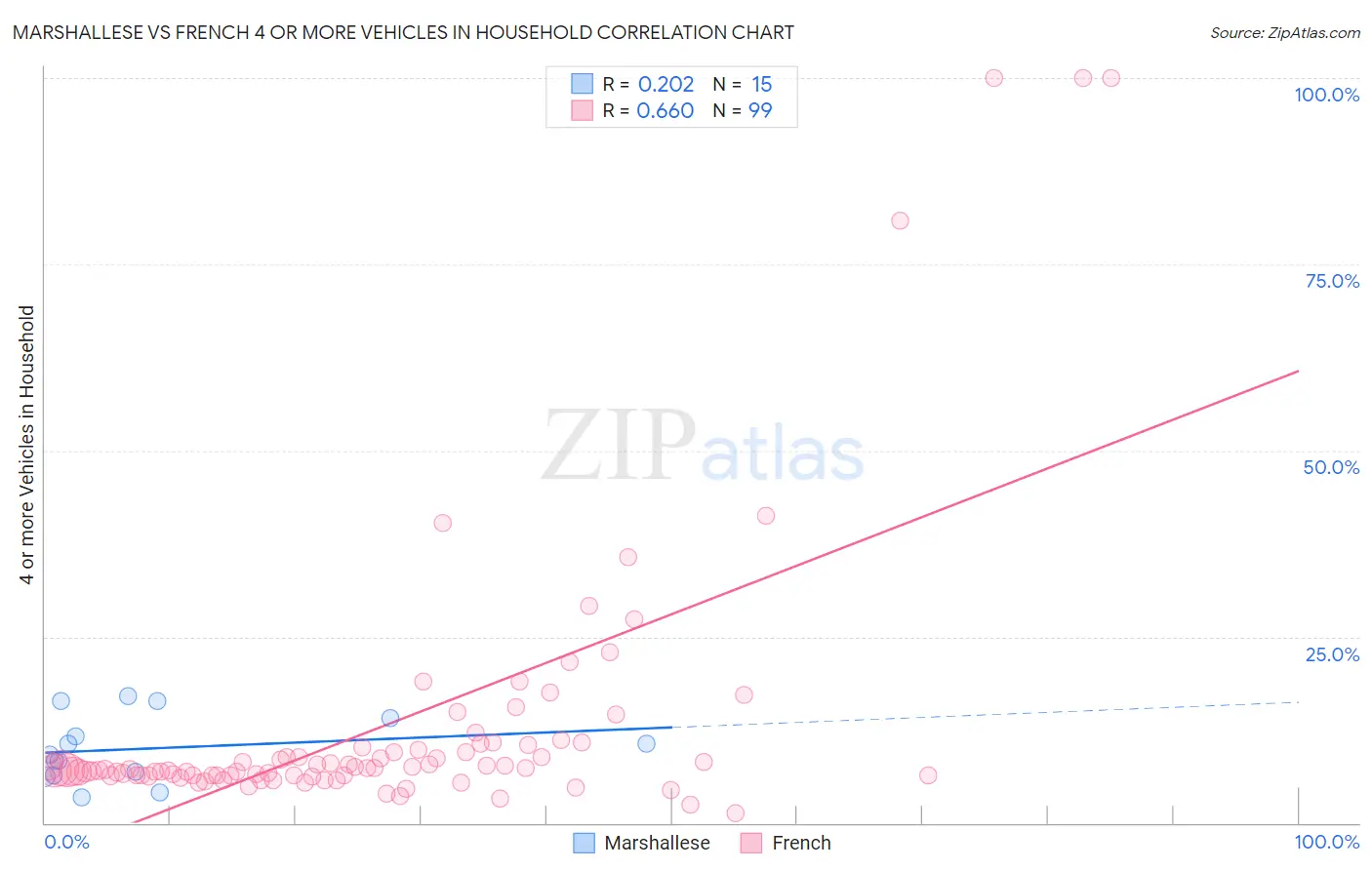 Marshallese vs French 4 or more Vehicles in Household