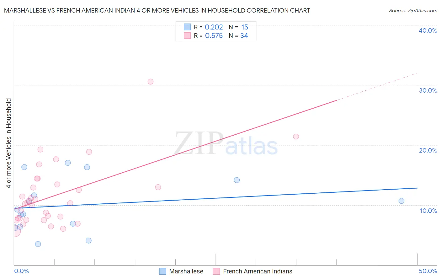 Marshallese vs French American Indian 4 or more Vehicles in Household