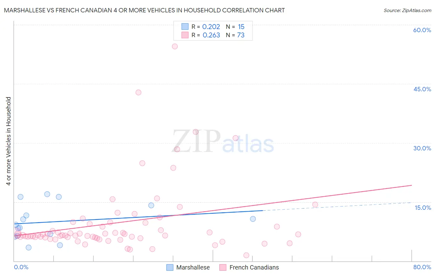 Marshallese vs French Canadian 4 or more Vehicles in Household