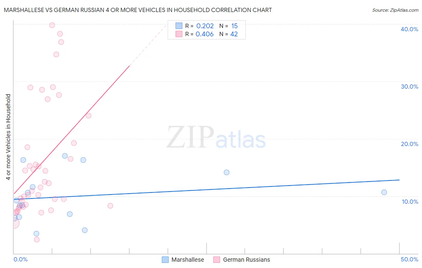 Marshallese vs German Russian 4 or more Vehicles in Household