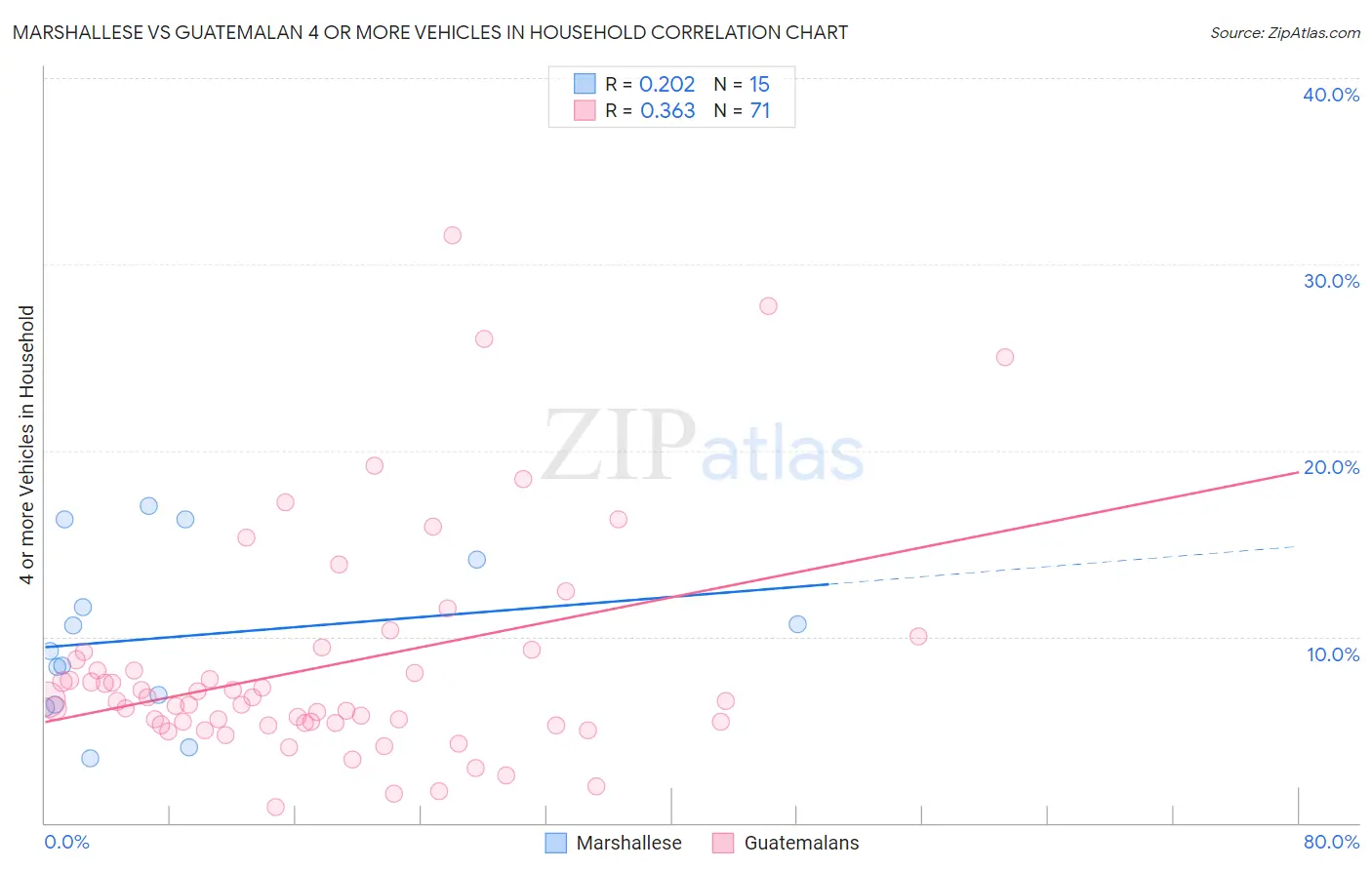 Marshallese vs Guatemalan 4 or more Vehicles in Household