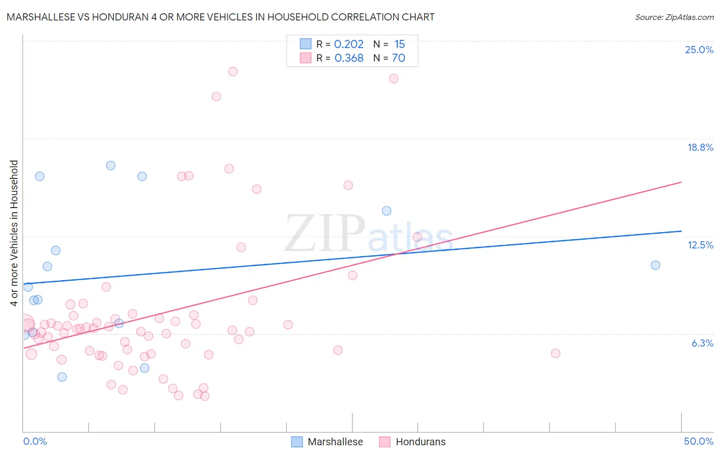 Marshallese vs Honduran 4 or more Vehicles in Household